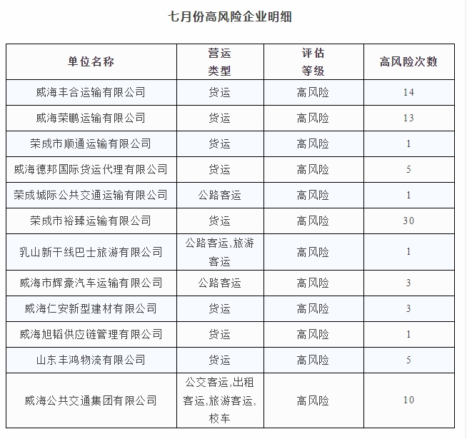 七月份高風(fēng)險企業(yè)明細